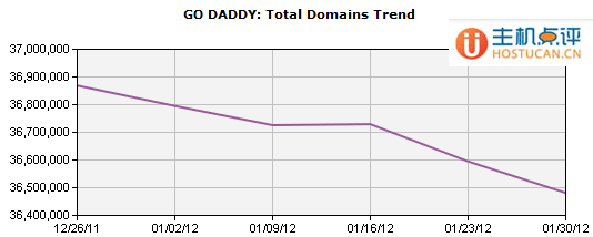 Drupal.org��������SSL֤���Ǩ��NameCheap