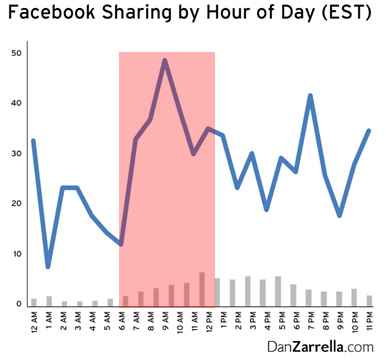 FacebookӪ����ʱ���